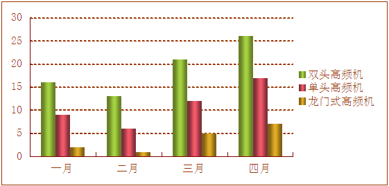 高頻機(jī)銷售報告