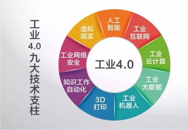 工業(yè)4.0技術支柱